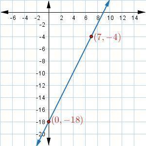 Which equation, in point-slope form, correctly represents the line in the graph?

A. y=2x−7 
B. y+