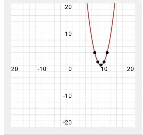 Identify the graph of q(x)= - 9/2 x 2