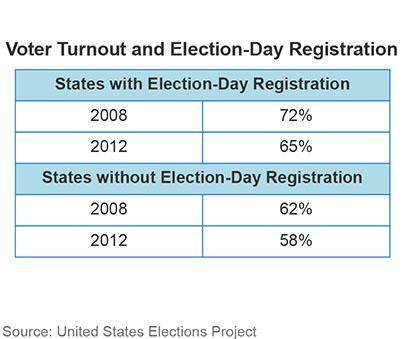 Based on the graph data, what conclusion can you draw about election-day registration in states whe