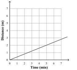 The graph represents the distance a car traveled over time.

What is the constant of proportionali