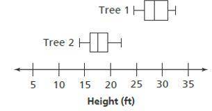 The box plots shows the heights of two types of trees. Which statement below is true ?