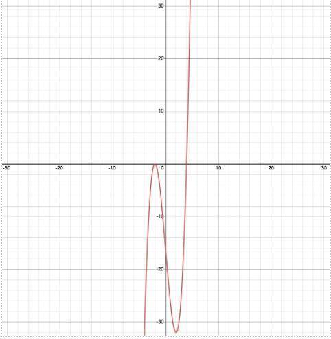 The graph of f(x) is shown below. Use the graph to find the real roots of the polynomial represente