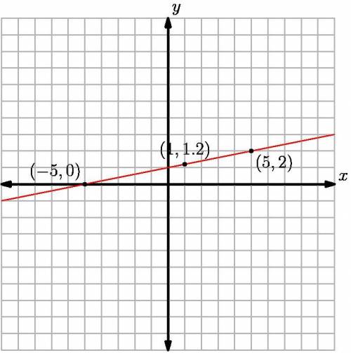 Write an equation for the graph shown in the form of y =