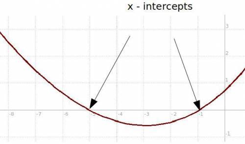 What are the coordinates of the x-intercept of the line -3x-5y=12?