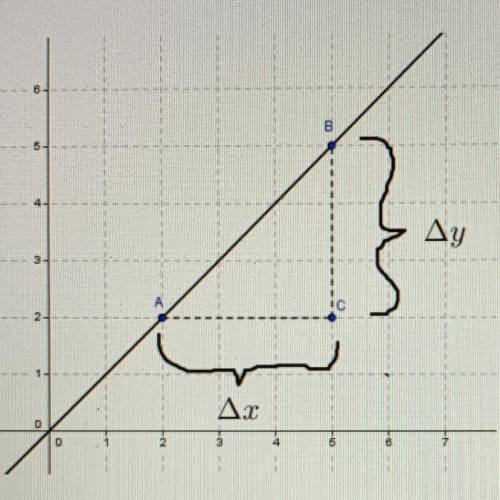 In a linear model the change in x is 2 and the change in y is 8. What is the slope? Give the result