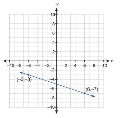 *100 POINTS* *100 POINTS*

What is the equation of this graphed line?
Enter your answer in slope-i