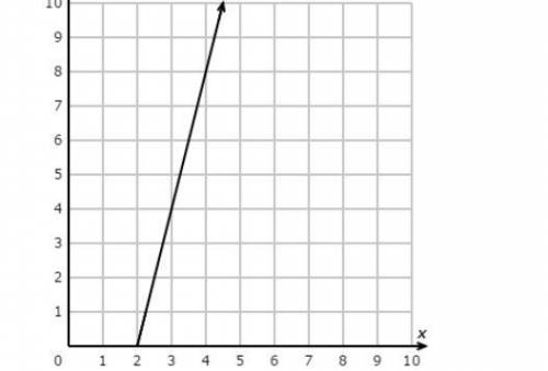 Find the slope \mathrm{m}m of the line in the graph below.   \mathrm{m} =m=