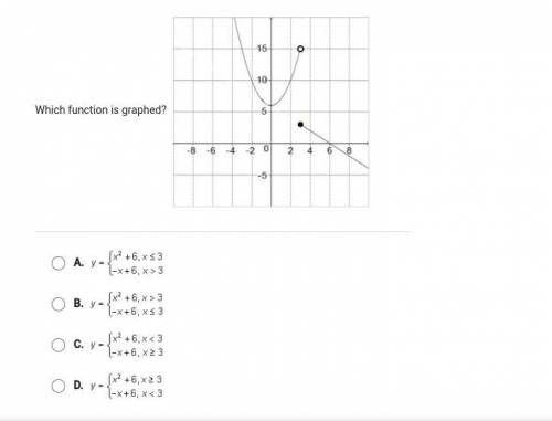 Which function is graphed?
TYIA :)