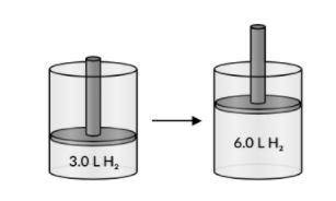 A sample of hydrogen (H2) gas is contained in a cylinder with a moveable piston at an initial press