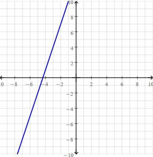 Graph the line y=3(x+3)+4