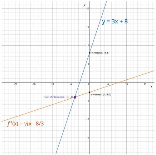 At what coordinate point with the graph of y = 3x - 8 intersect that of its inverse?