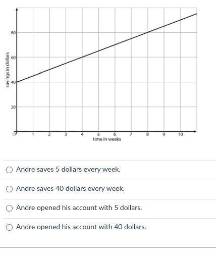 The graph shows the savings in Andre's bank account. What is the meaning of the slope in this situa