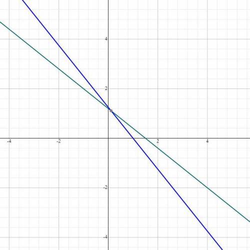 4x + 5y = 6

5x + 4y = 5
The lines are
A. perpendicular.
B. parallel
C. neither