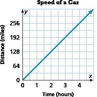 A question on a test providesthis graph and asks students to find the speed atwhich the car travels