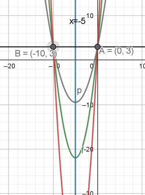 Write a quadratic function in standard form with axis of symmetry x=-5 and y -intercept 3 .