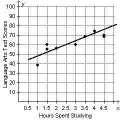 I NEED HELP PLEASEEEEE

The graph below shows the hours students spent studying and their language