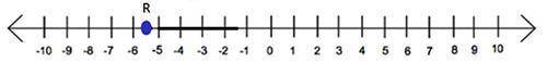 The point R is halfway between the integers on the number line below and represents the number

.