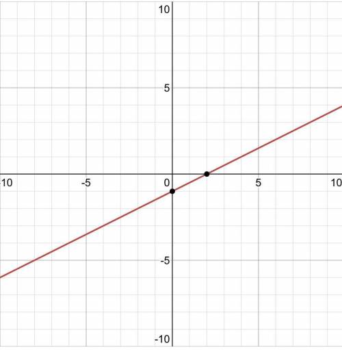 Graph the function f(x)=1/2x+1