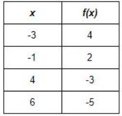 Identify the slope (m) y-intercept (b) of the table below. Then, construct the linear equation for
