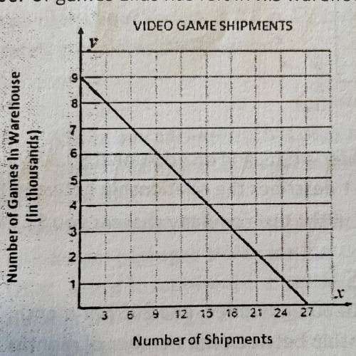 Elias ships a popular video game to stores around the country. The graph below shows the

number o