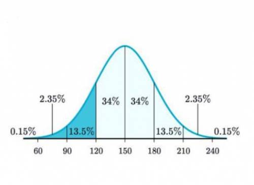 Look at below bell curve representing test-takers performance on an aptitude test.

1. Is it norma