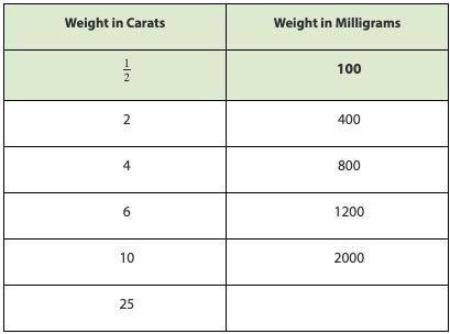 Diamonds are weighed in units called carats. Carat weight is based on the diamond's weight in milli