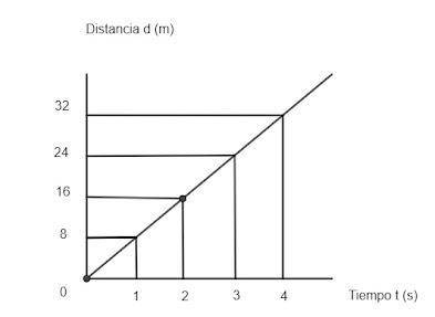 La siguiente grafica describe la distancia d recorrida por un cuerpo con respecto al tiempo t.