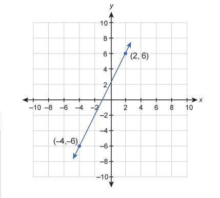 What is the equation of this graphed line?
Enter your answer in slope-intercept form