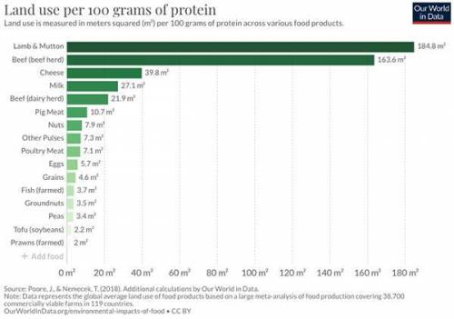 Examine the land use per 100 grams of protein in the data chart below:

GRAPH BELOW
© Our World in