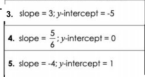 Given the slope and y-intercept of the line, write the equation in slope-intercept form.

URGENT W