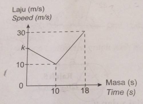 In the diagram below, the speed-time graph shows the journey of a motorcycle. The total distance tr