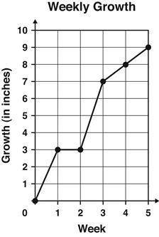 Q.5) The graph shows the number of inches a plant grew each week. Between which 2 weeks did the pla
