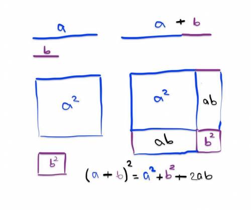 What is the formula of(a+b)whole square