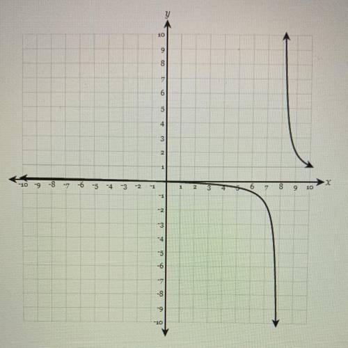 Find the domain of the function.