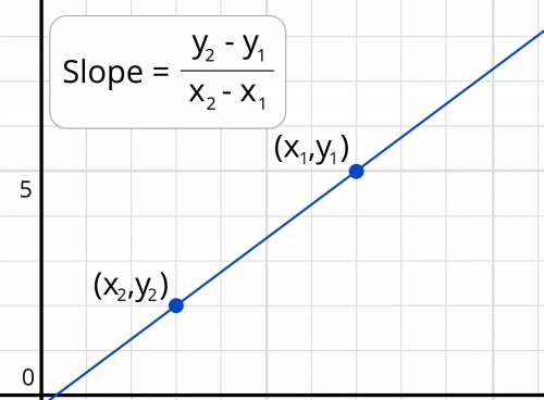 find the slope of the line, given the points (2,1) and (6,3) show all your work. Do not convert into