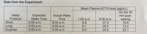 for subjects in the short protocol, what was the mean ACTH level at waking? Using data in the last