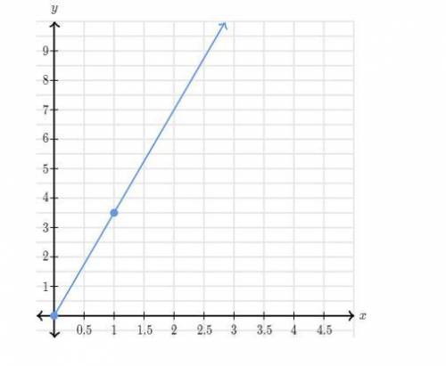 The graph below shows a constant.

What is the constant? 
(the graph with that goes with the quest