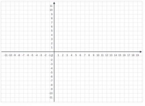 How do I graph y=-2x+7?