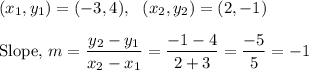 (x_1,y_1) = (-3,4),~~ (x_2,y_2) = (2,-1)\\\\\text{Slope,}~ m = \dfrac{y_2 - y_1}{x_2 - x_1} =\dfrac{-1-4}{2+3} = \dfrac{-5}5 = -1