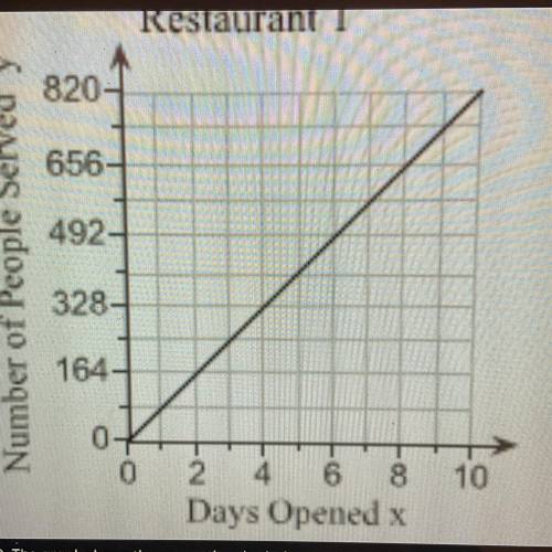 The graph shows the proportional relationship between the number of days. Restaurant T is open and