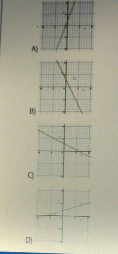 Which of the lines graphed has a slope of -2 and a y-intercept of 3