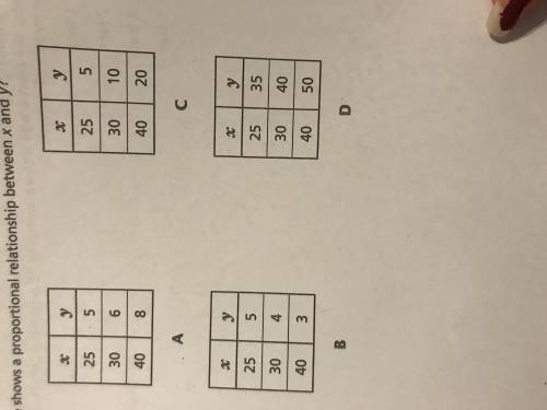 Which table shows a proportional relationship between x and y?