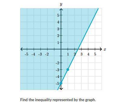 What is the inequality for the graph