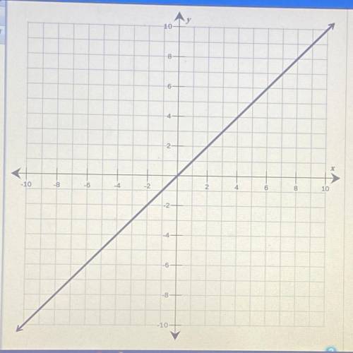 PLEASE HELP.

Use the drawing tool(s) to form the correct answer on the provided graph. The graph