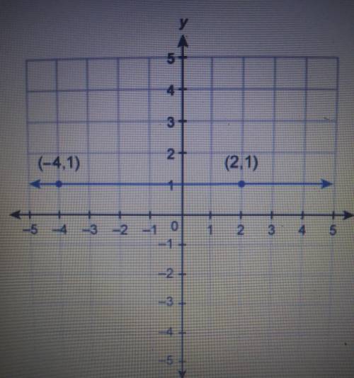 What is the equation of the line shown in this graph?Enter your answer in the box