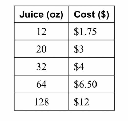 the table shows the costs(in dollars)ofbottlesofjuice(influidounces). a. make a scatter plot of the