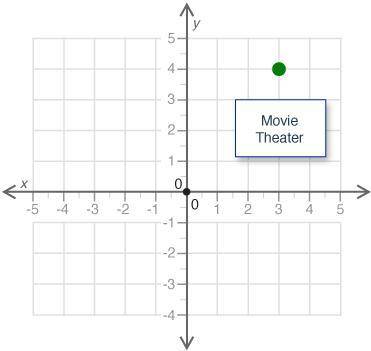 A movie theater is located on a map of a city represented by a coordinate plane. The location of th