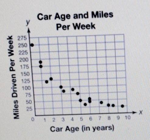 HELP ME OUT PLEASE!!

How would you describe the relationship between miles driven per week and ca