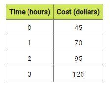 The table shows the cost of hiring a plumber for the first 3 hours of a job. Which graph shows the