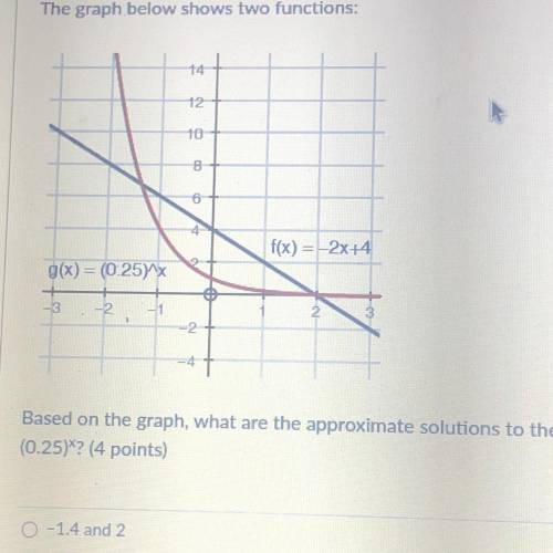 Based on the graph, what are the approximate solutions to the equation -2x + 4 =

(0.25)? (4 poin